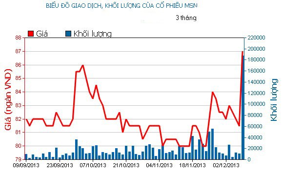 Phiên đầu tuần: “Chọn mặt gửi vàng”